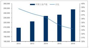 2018年中國(guó)工業(yè)污染治理行業(yè)發(fā)展趨勢(shì)及市場(chǎng)前景預(yù)測(cè)