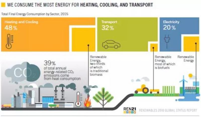 《全球可再生能源現狀報告2018》發布：2017可再生能源發電占比歷史增長最大！