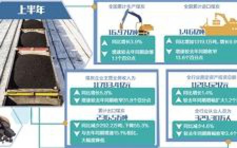 煤炭業(yè)上半年利潤1564億元：運(yùn)行總體平穩(wěn)，轉(zhuǎn)型任務(wù)艱巨