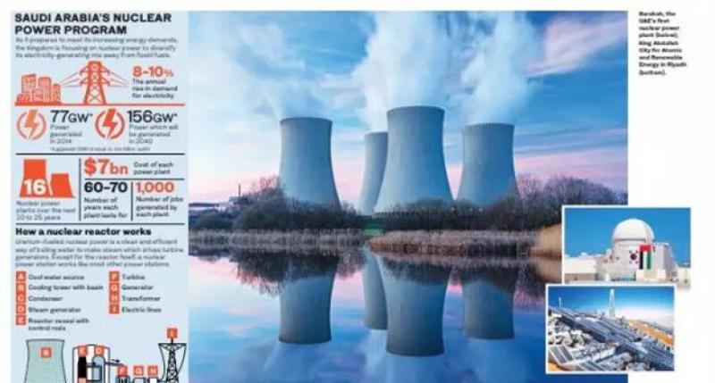 沙特計劃在未來25年內(nèi)建設(shè)16臺核電機(jī)組