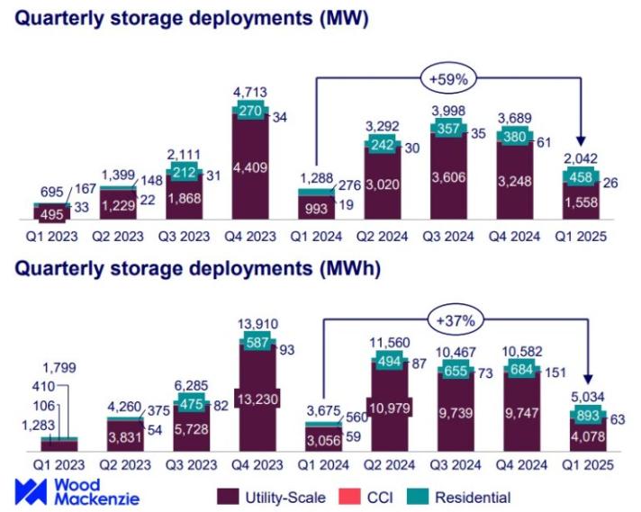 2025年第一季度美國儲能市場創(chuàng)歷史新高