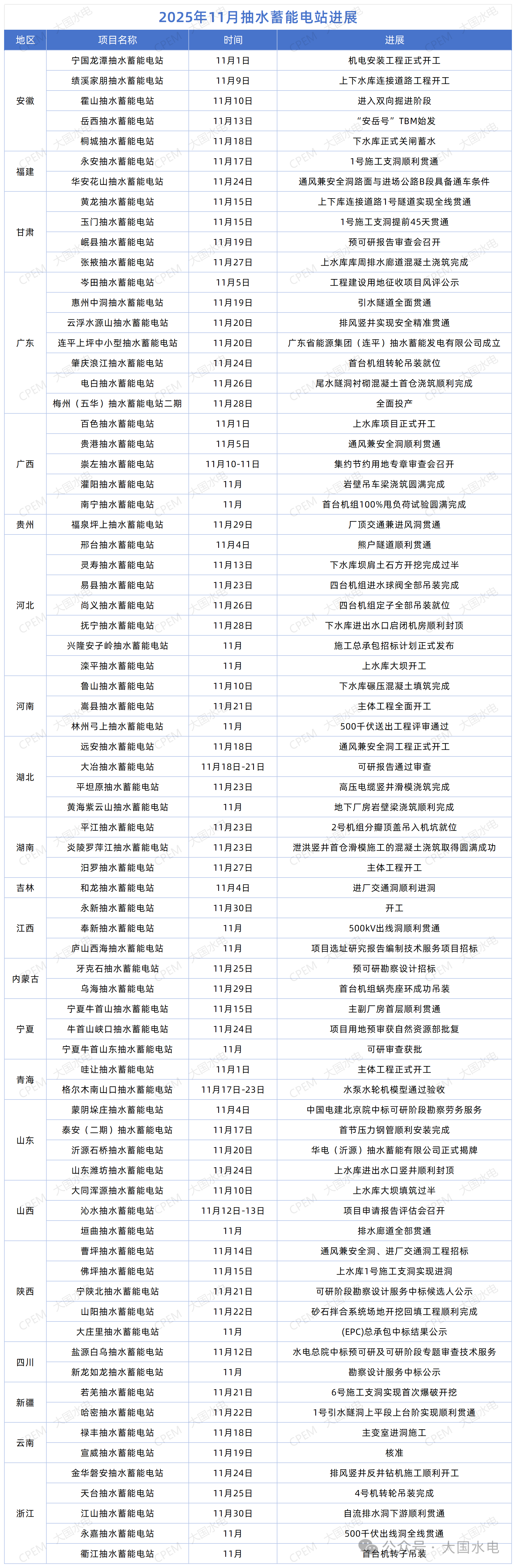 75座抽水蓄能電站11月建設(shè)進展