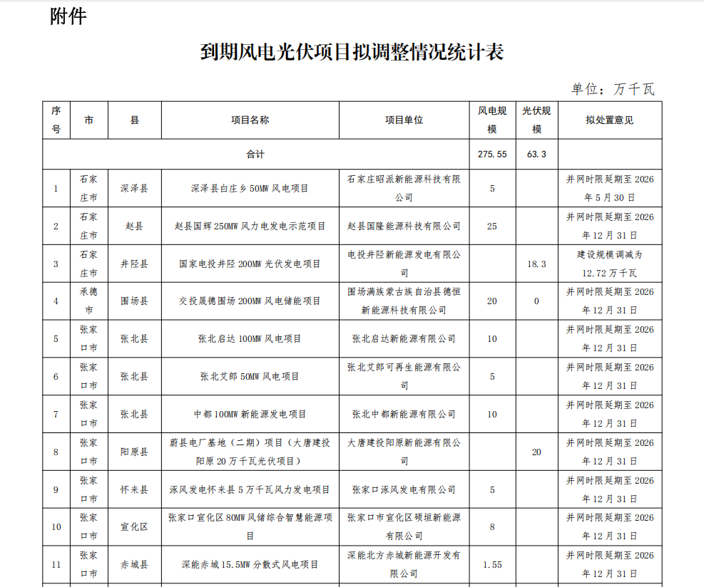 中國河北省再調(diào)整275.55萬千瓦風(fēng)力發(fā)電項(xiàng)目