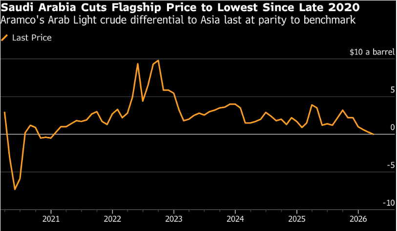沙特原油對(duì)華銷售增長(zhǎng)，油價(jià)下調(diào)促亞洲市場(chǎng)供應(yīng)調(diào)整
